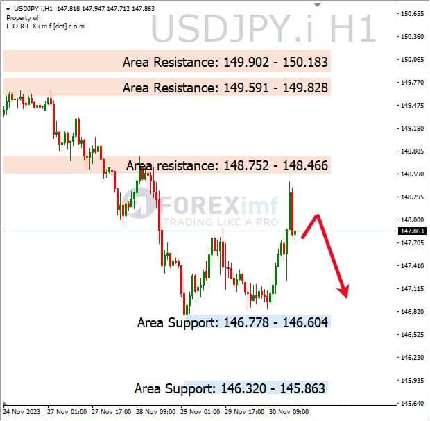 Analisa-USDJPY-Hari-Ini-01-12-2023