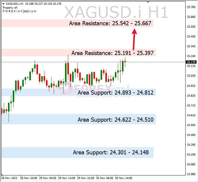 Analisa-XAGUSD-Hari-Ini-01-12-2023