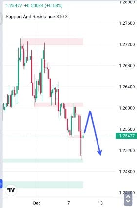 Forecast GBPUSD Minggu Ini
