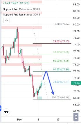 Forecast Oil Minggu Ini