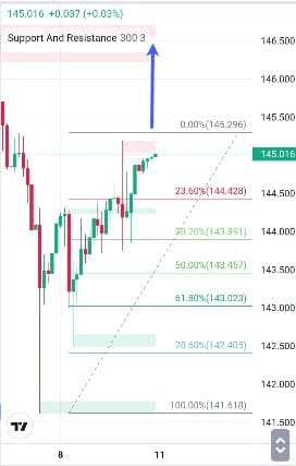 Analisa-USDJPY-Hari-Ini-11-12-2023