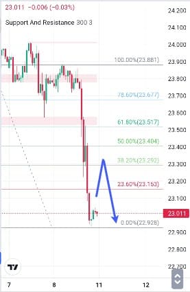 Analisa-XAGUSD-Hari-Ini-11-12-2023
