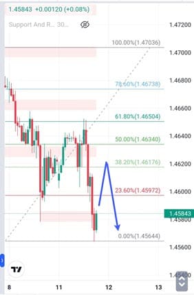 Analisa-EURCAD-Hari-Ini-12-12-2023