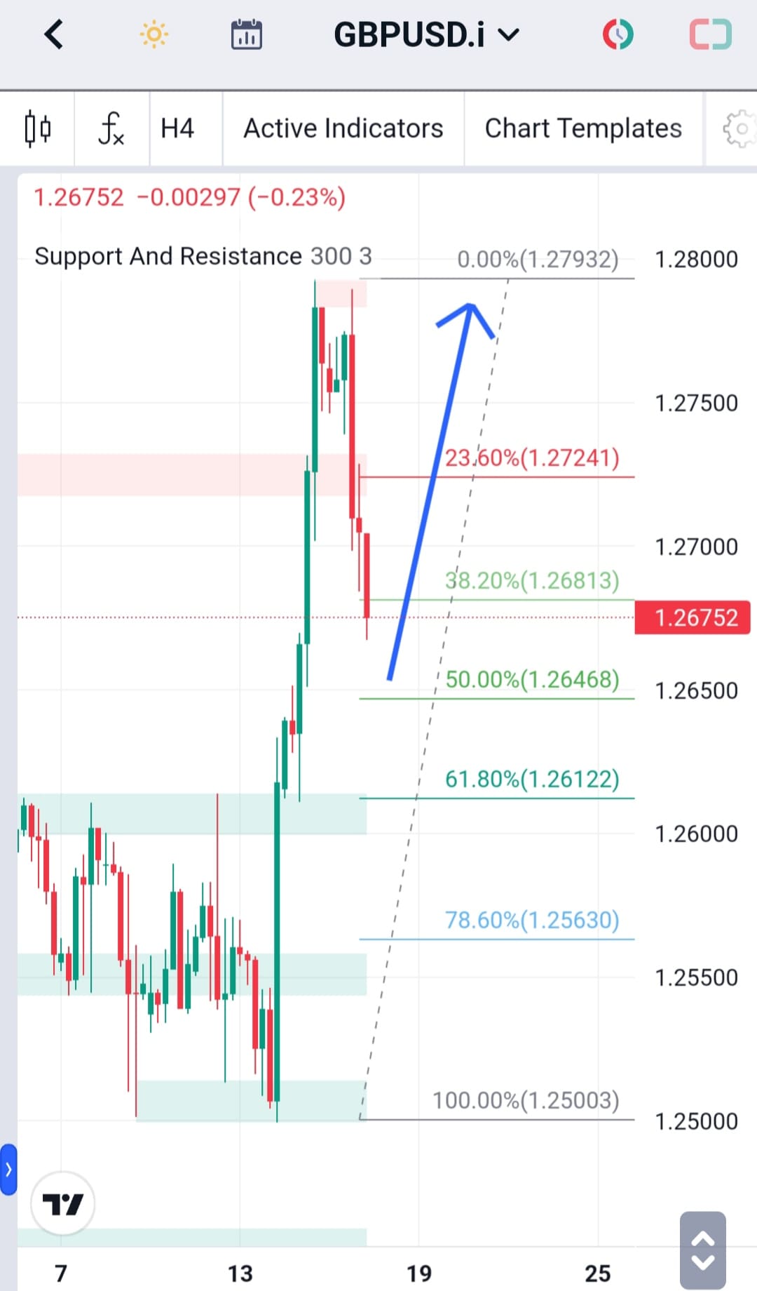 Forecast GBPUSD Minggu Ini