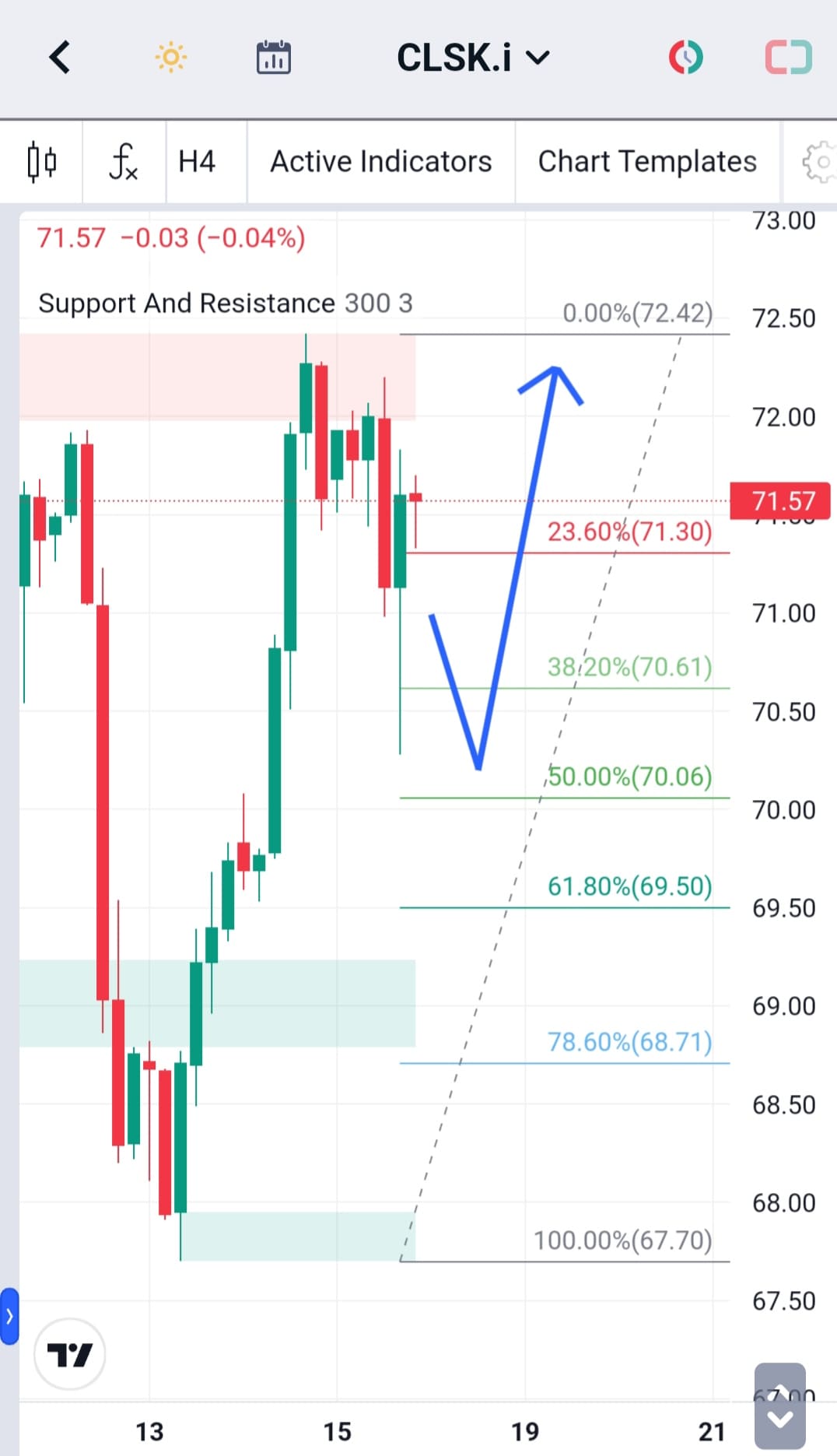 Forecast Oil Minggu Ini