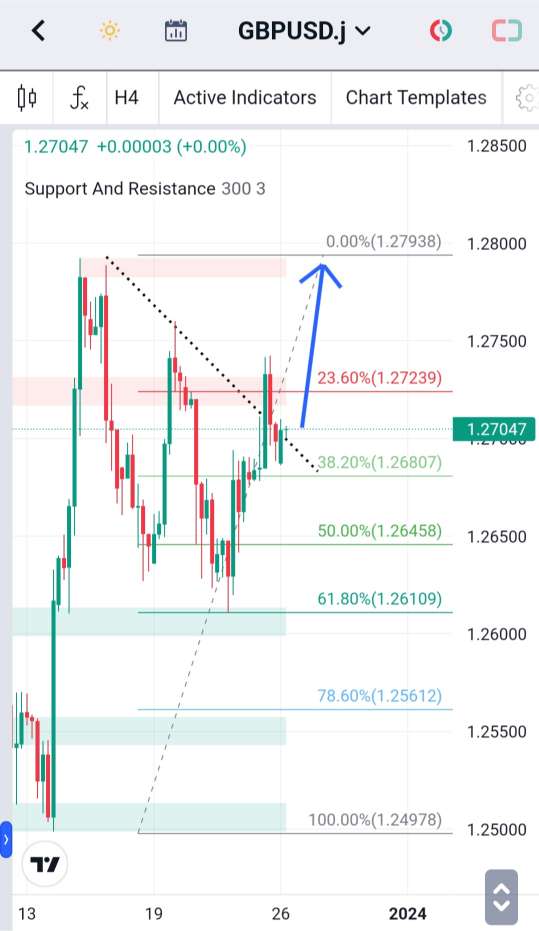 Forecast GBPUSD Minggu Ini