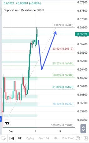 Analisa-AUDUSD-Hari-Ini-04-12-2023