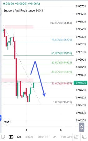 Analisa-EURCHF-Hari-Ini-04-12-2023