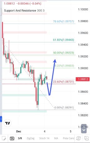 Analisa-EURUSD-Hari-Ini-12-12-2023