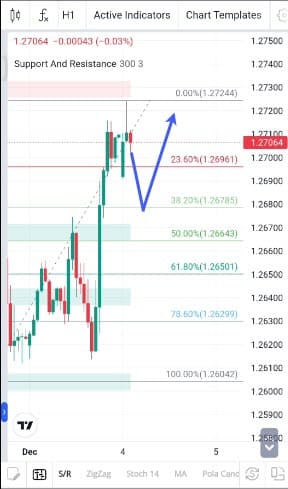 Analisa-GBPUSD-Hari-Ini-04-12-2023