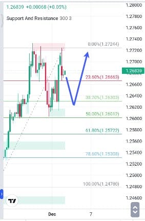 Forecast GBPUSD Minggu Ini