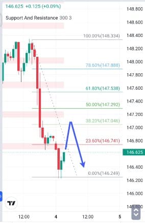 Analisa-USDJPY-Hari-Ini-04-12-2023