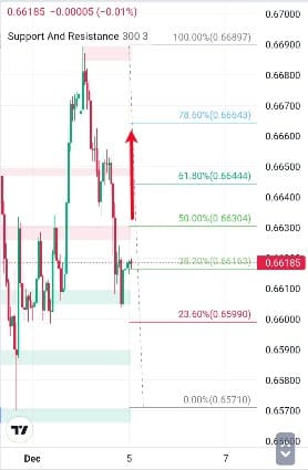 Analisa-AUDUSD-Hari-Ini-05-12-2023