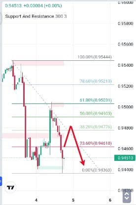 Analisa-EURCHF-Hari-Ini-05-12-2023