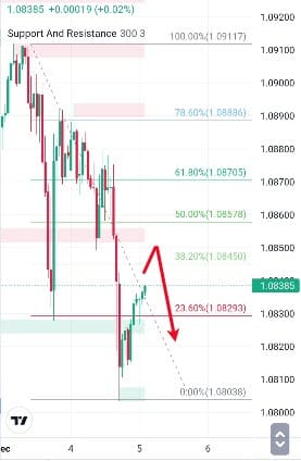 Analisa-EURUSD-Hari-Ini-05-12-2023