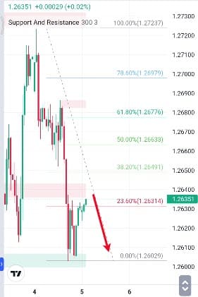 Analisa-GBPUSD-Hari-Ini-05-12-2023