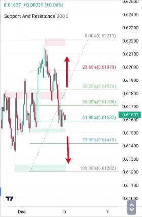 Analisa-NZDUSD-Hari-Ini-05-12-2023