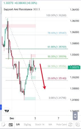 Analisa-USDCAD-Hari-Ini-05-12-2023