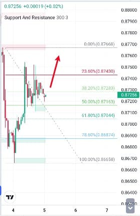 Analisa-USDCHF-Hari-Ini-05-12-2023