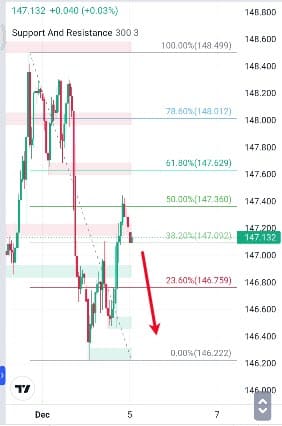 Analisa-USDJPY-Hari-Ini-05-12-2023