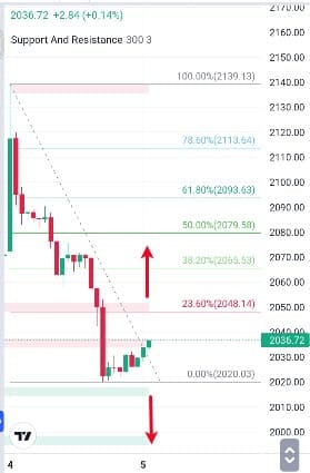 Analisa-XAUUSD-Hari-Ini-05-12-2023