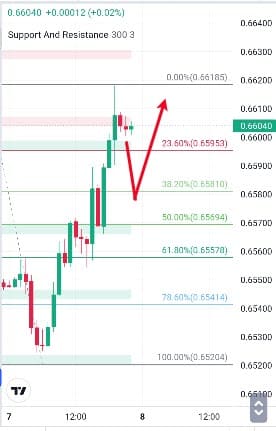 Analisa-AUDUSD-Hari-Ini-08-12-2023