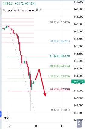 Analisa-USDJPY-Hari-Ini-08-12-2023
