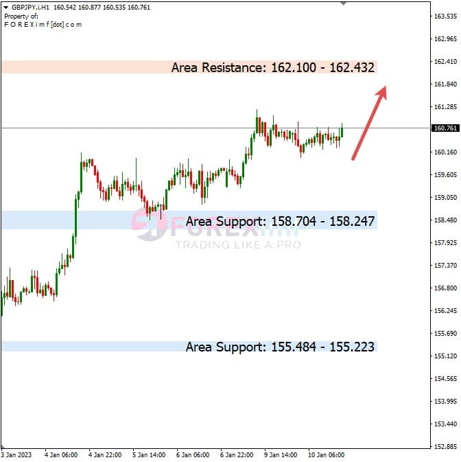 Analisa+Harian+Forex+GBPJPY+110123