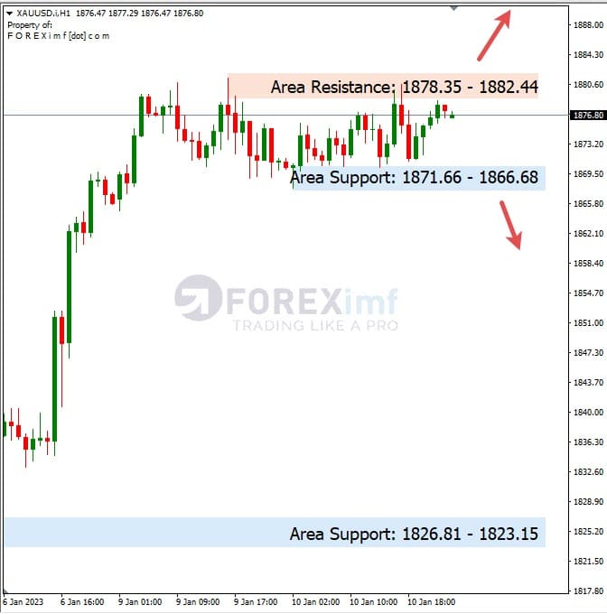 Analisa+Harian+Komoditi+XAUUSD+110123