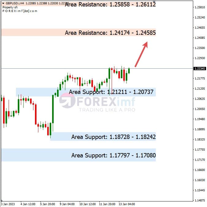 Forecast GBPUSD Minggu Ini