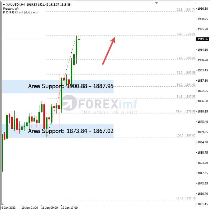 Ulasan+Mingguan+Komoditi+XAUUSD