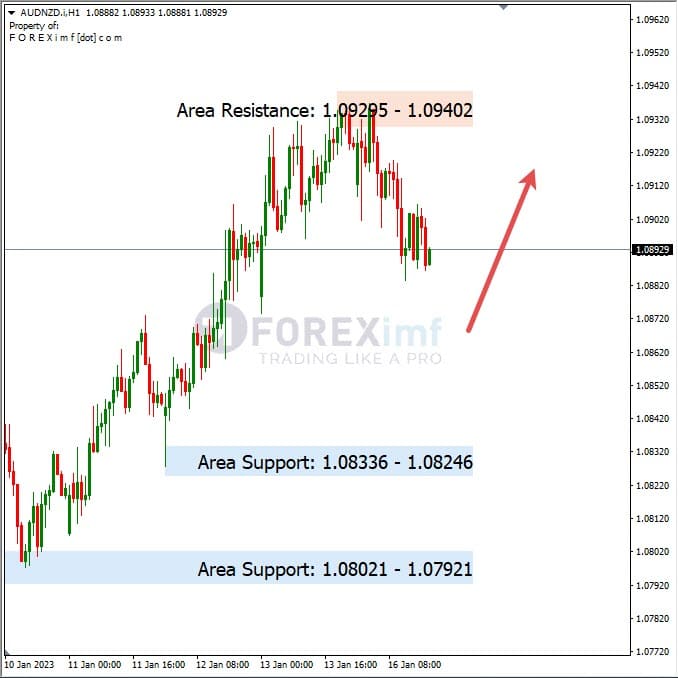 Analisa+Harian+Forex+AUDNZD+170123