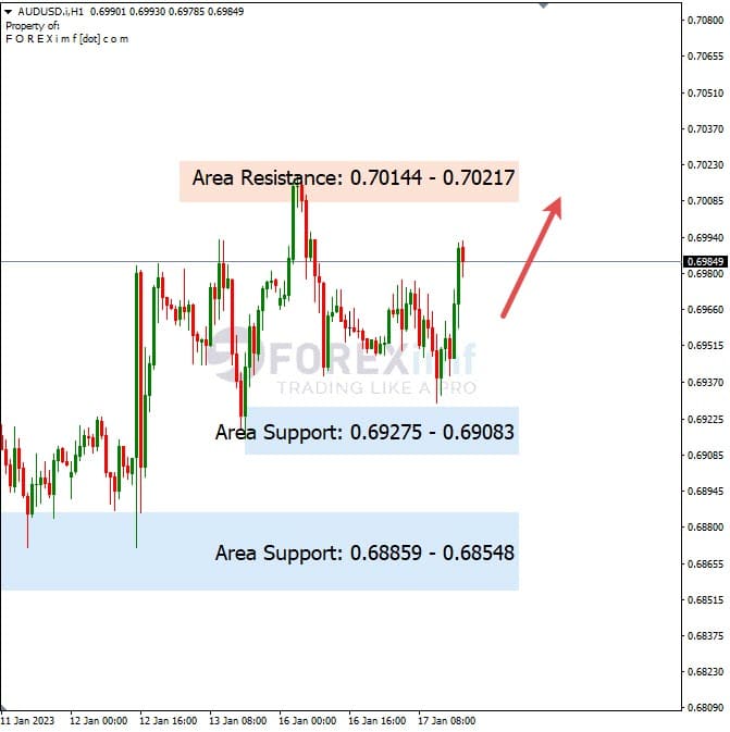 Analisa+Harian+Forex+AUDUSD+180123