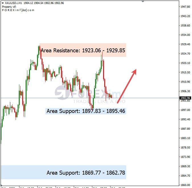 Analisa+Harian+Komoditi+XAUUSD+190123