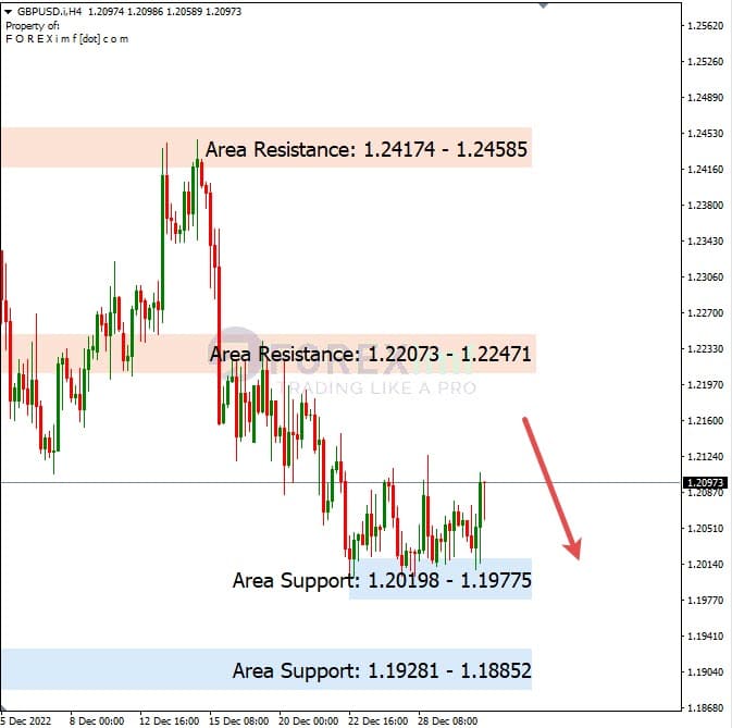 Forecast GBPUSD Minggu Ini