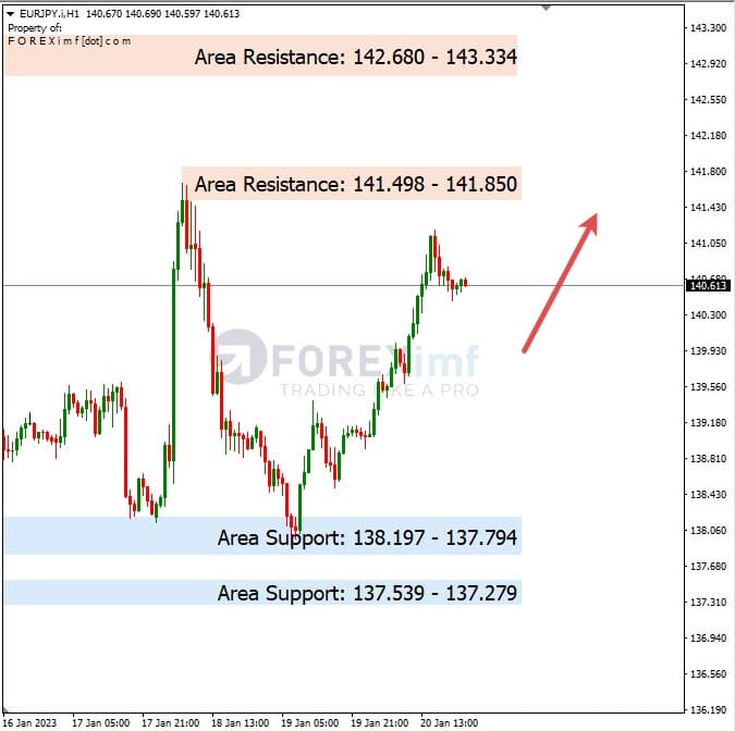 Analisa+Harian+Forex+EURJPY+230123