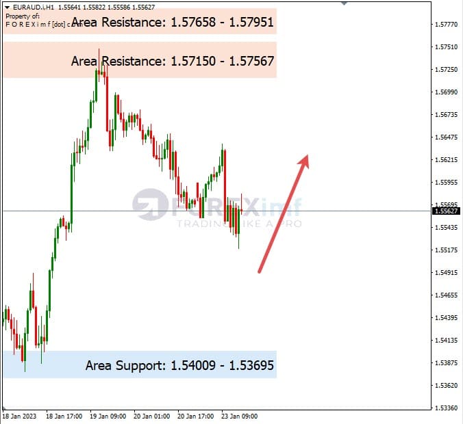 Analisa+Harian+Forex+EURAUD+240123