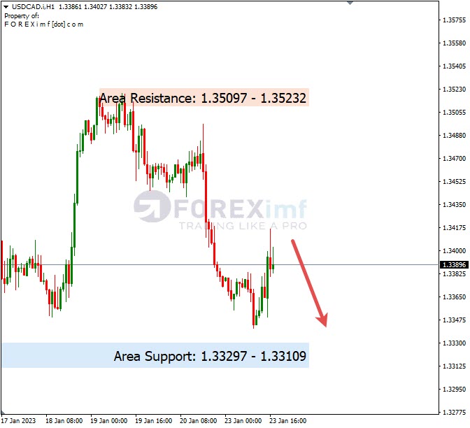 Analisa+Harian+Forex+USDCAD+240123