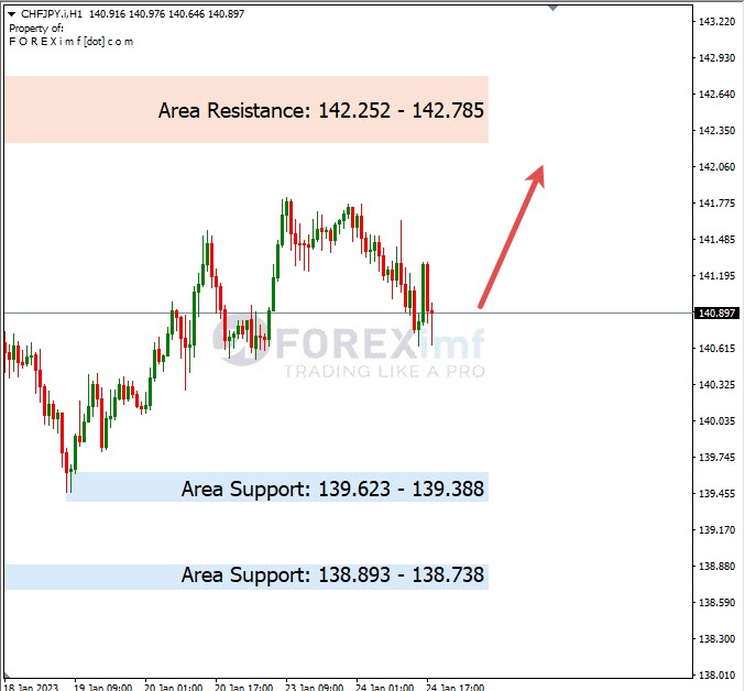 Analisa+Harian+Forex+CHFJPY+250123