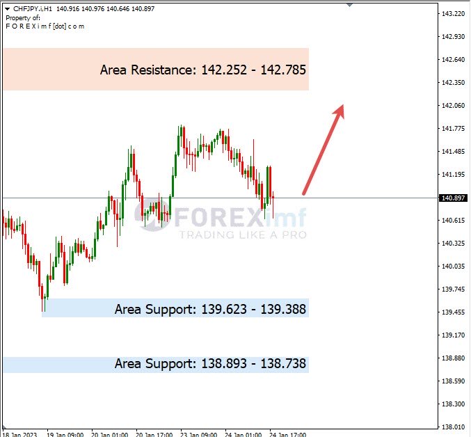 Analisa+Harian+Forex+CHFJPY+250123