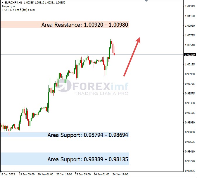 Analisa+Harian+Forex+EURCHF+250123