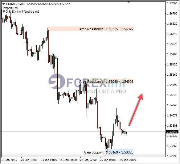 Analisa+Harian+Forex+EURAUD+250123