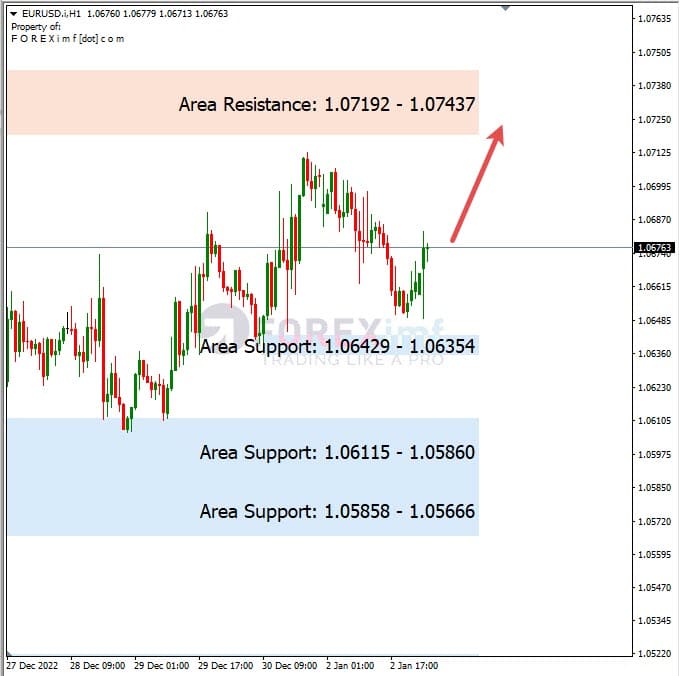 Analisa+Harian+Forex+EURUSD+030123