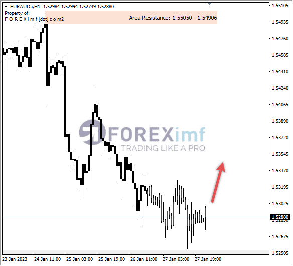 Analisa+Harian+Forex+EURAUD+250123