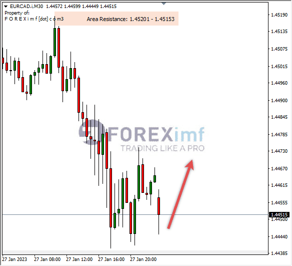 Analisa+Harian+Forex+EURCAD+250123