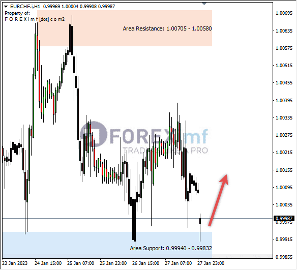 Analisa+Harian+Forex+EURCHF+250123