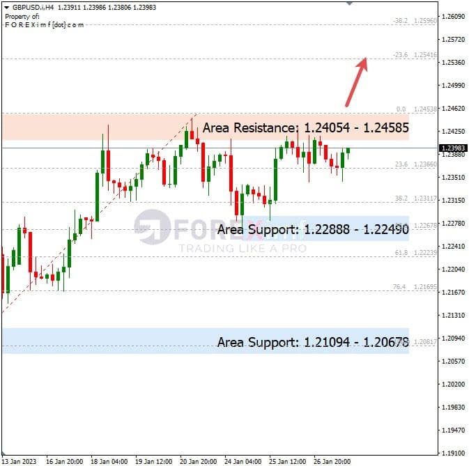 Forecast GBPUSD Minggu Ini