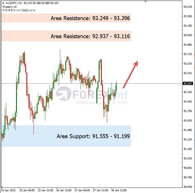 Analisa+Harian+Forex+AUDJPY+310123