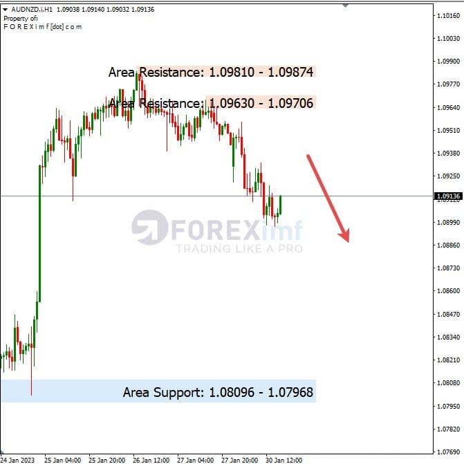 Analisa+Harian+Forex+AUDNZD+310123