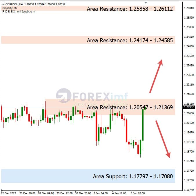 Forecast GBPUSD Minggu Ini